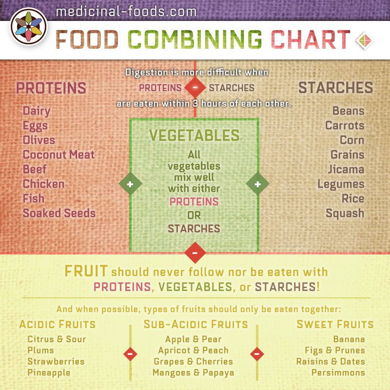 Proper Food Combining Chart Medicinal Foods Rules