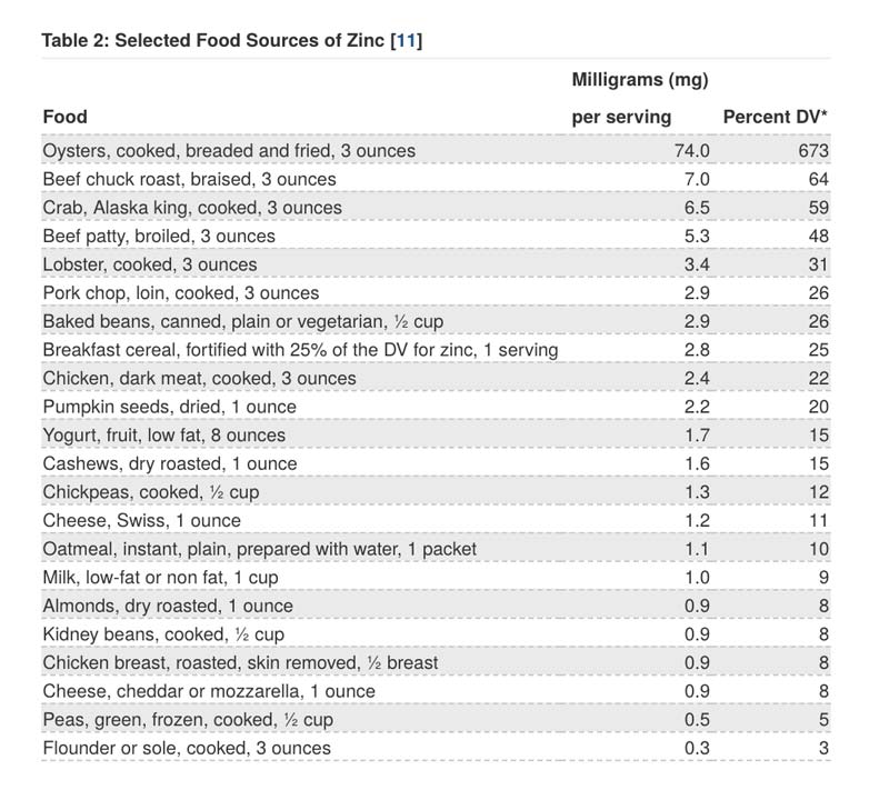 Zinc Milligram Values Foods List