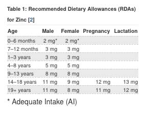 Zinc Recommended Dietary Allowances Nih Gov