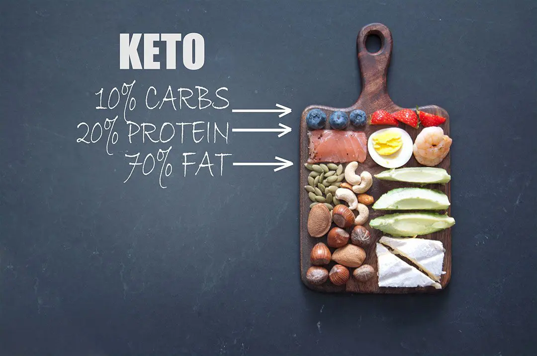 What Food percentages are Keto?